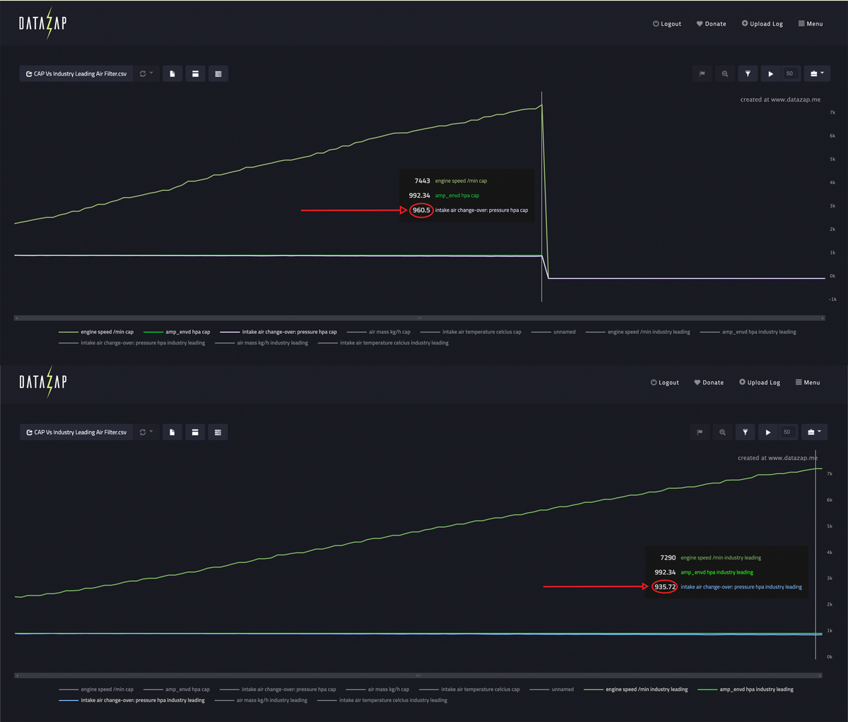 CAP Filter vs. Industry at Redline